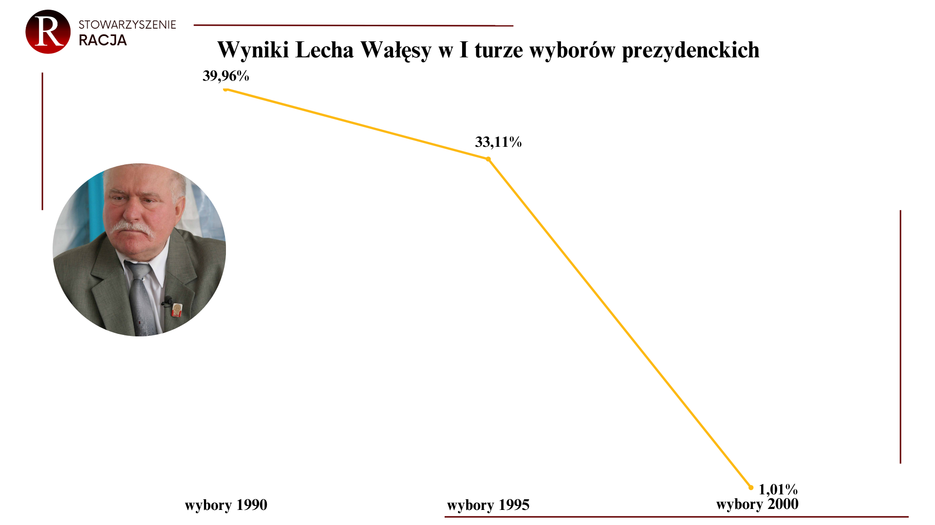 Poparcie Lecha Wałęsy w wyborach Prezydenckich