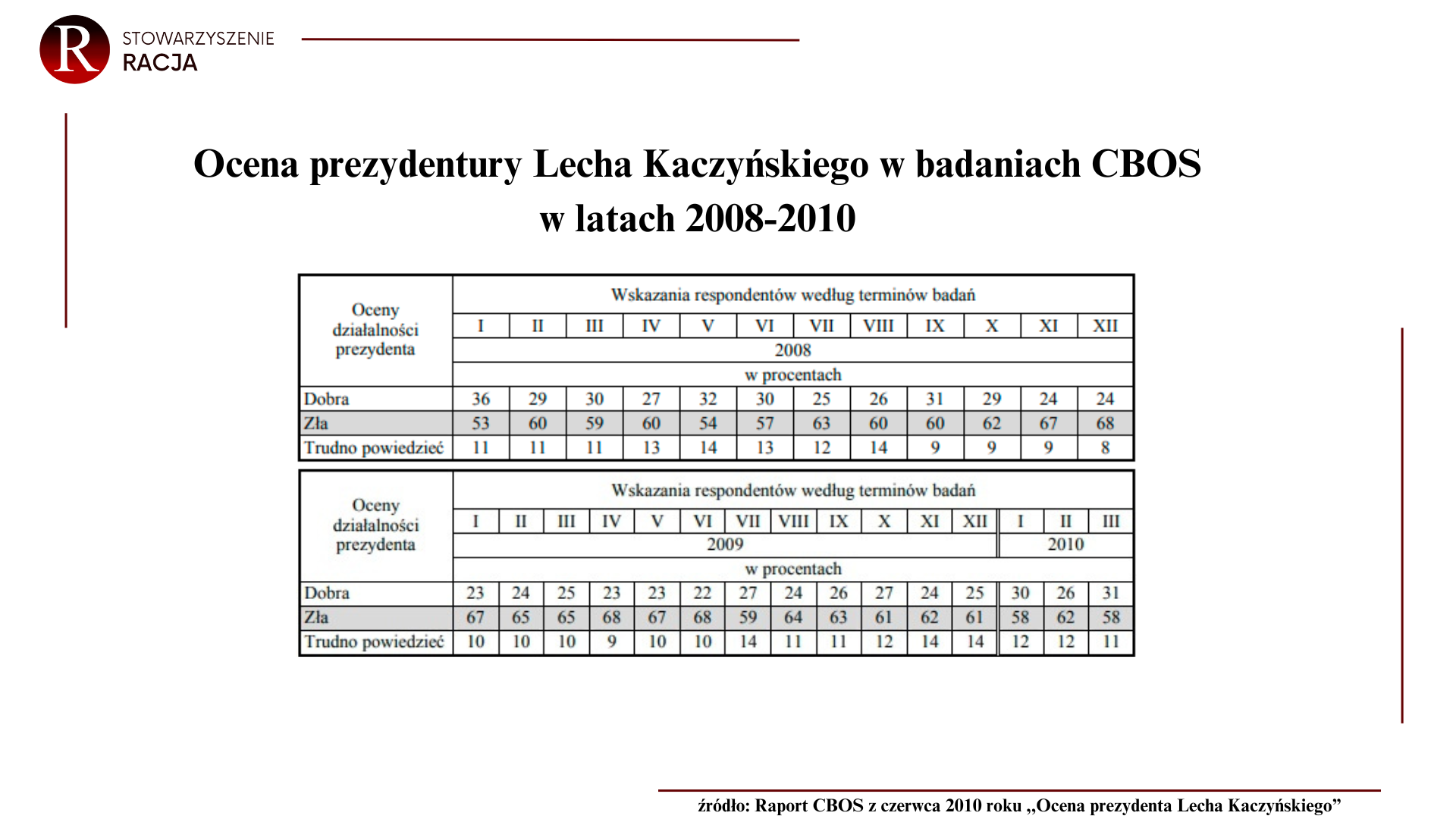 Ocena prezydentury Lecha Kaczyńskiego